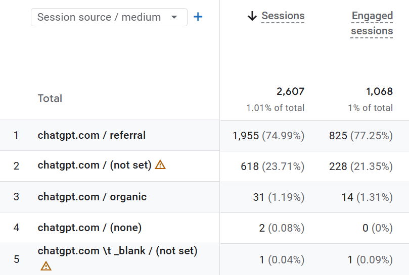 Screenshot van GA4 waarbij de sessiebron/-medium op ChatGPT is gezet om de effecten te zien van AI