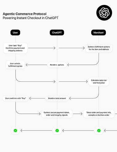Schematische opzet Instant Checkout. Dit is een ChatGPT functie waarmee je direct een aankoop kunt doen vanuit een gesprek, zonder aparte webshop, login of checkoutproces.